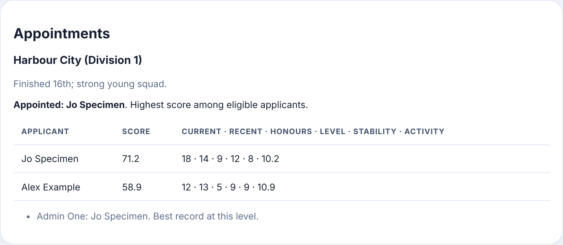 A published appointment: the applicants’ scores and breakdowns, the decision and the admin team’s reasons
