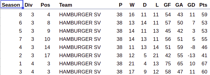 Evolution of der Dino from D3 Drop-Outs to D1&nbsp;Wannabes