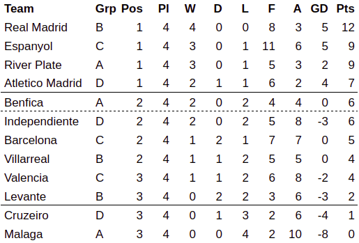 World Club Cup Regional Group Stage Final Week of&nbsp;Matches