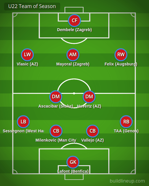 U22 Team of the Season (Turn&nbsp;19)