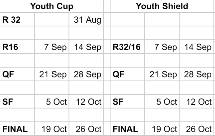Youth Cup Groups Final&nbsp;Tables